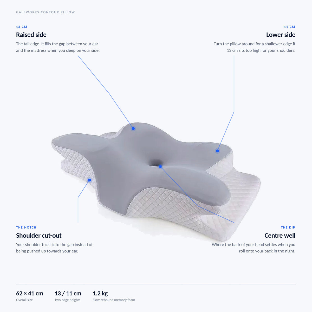 Labelled diagram of the GaleWorks Contour Pillow: 13 cm raised side, 11 cm lower side, shoulder cut-out and centre well